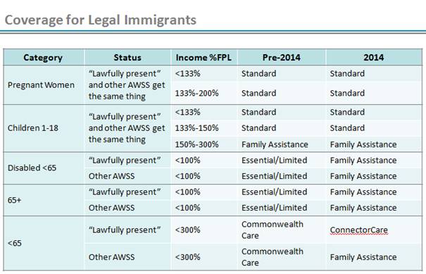Legal Immigrant Coverage Grid