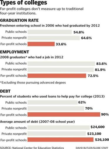 Chart of Graduation rates, Employment rates and  Debt Load depending on type of college